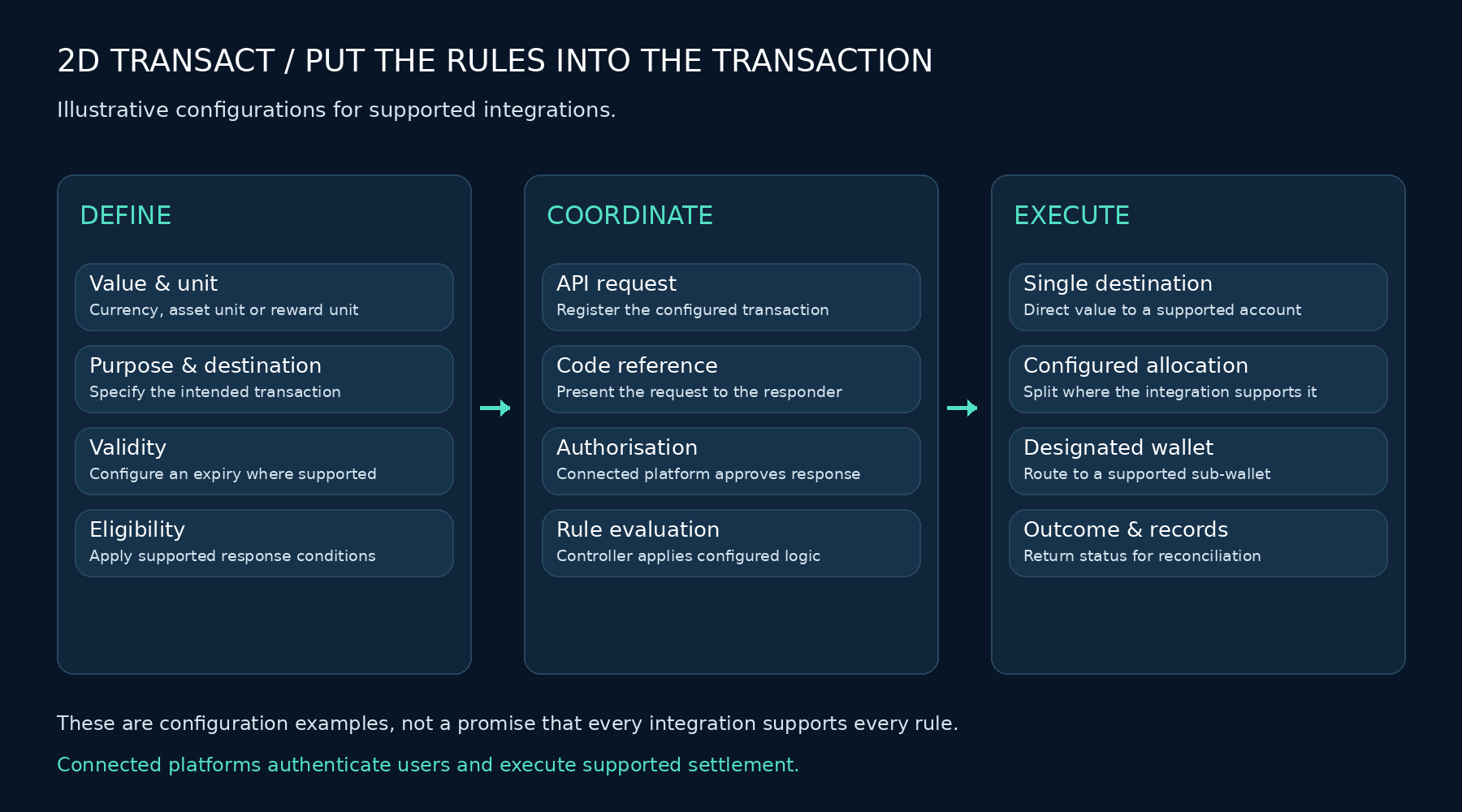 Define attributes, coordinate a response and execute supported transaction rules.